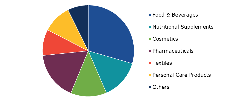Global Hemp Seed Market Analysis, by Application, 2022