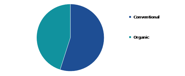 Global Hemp Seed Market Share, by Source, 2022
