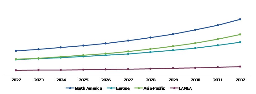 Global Hemp Seed Market Size & Forecast, by Region, 2022-2032 ($Million)