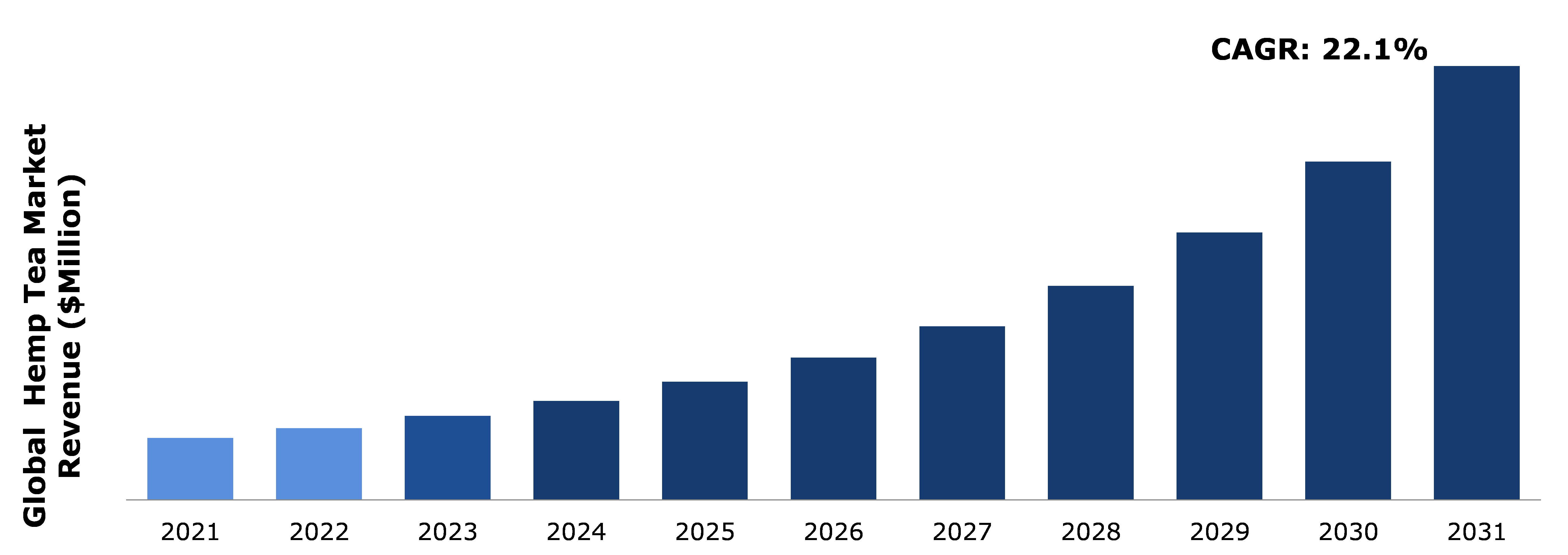Global Hemp Tea Market Analysis