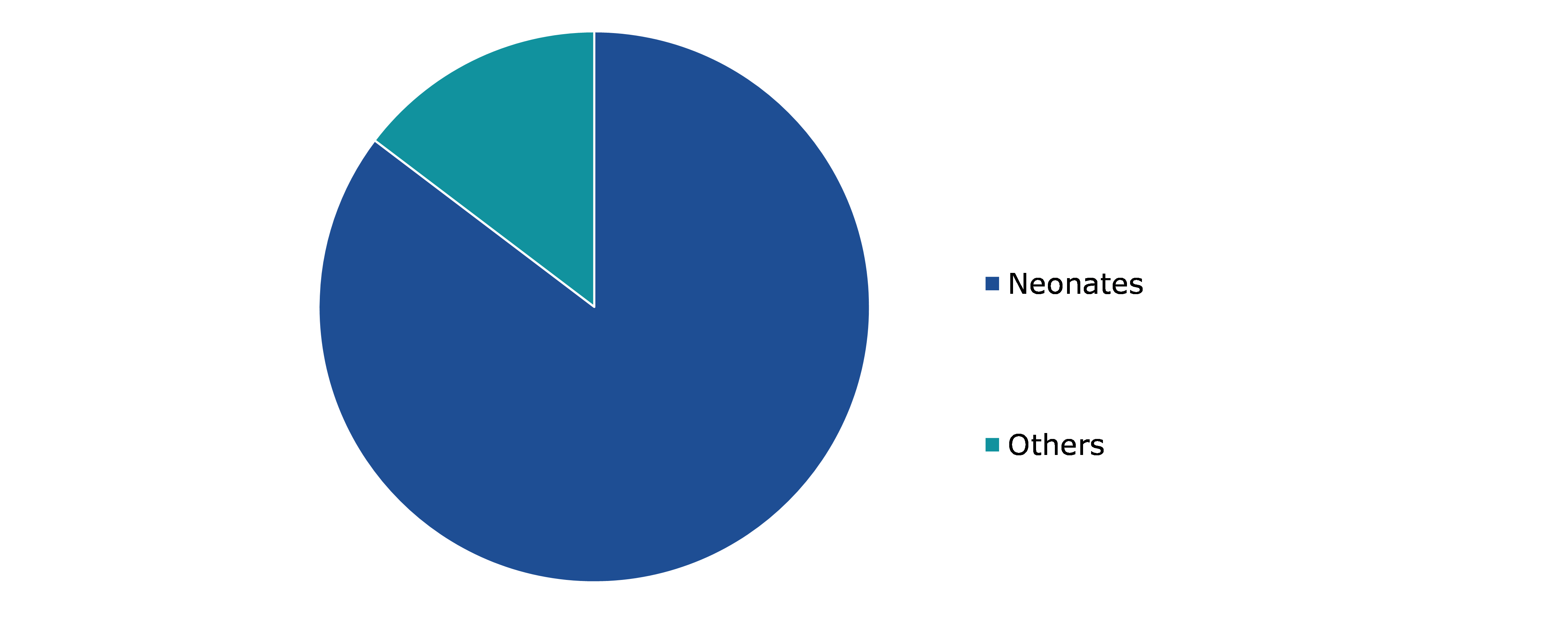 Global High Frequency Ventilators Market, by Application