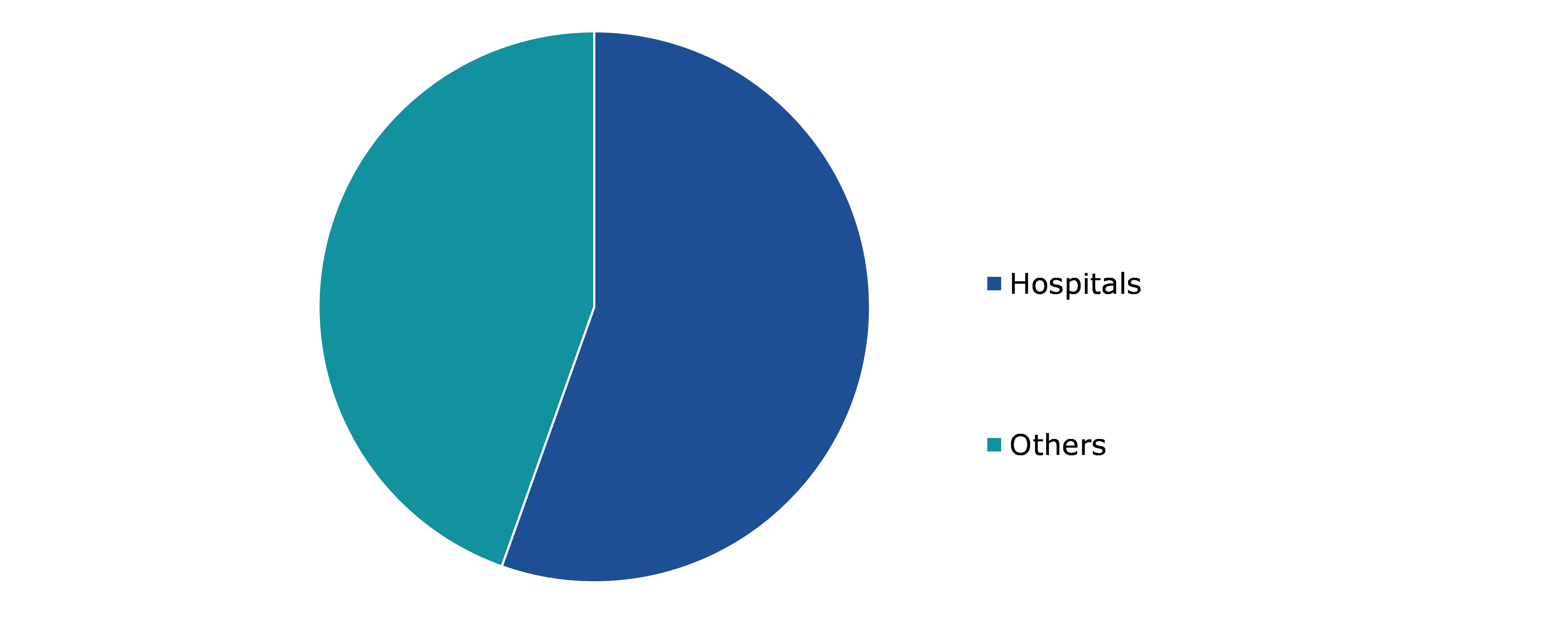 Global High Frequency Ventilators Market, by End-user