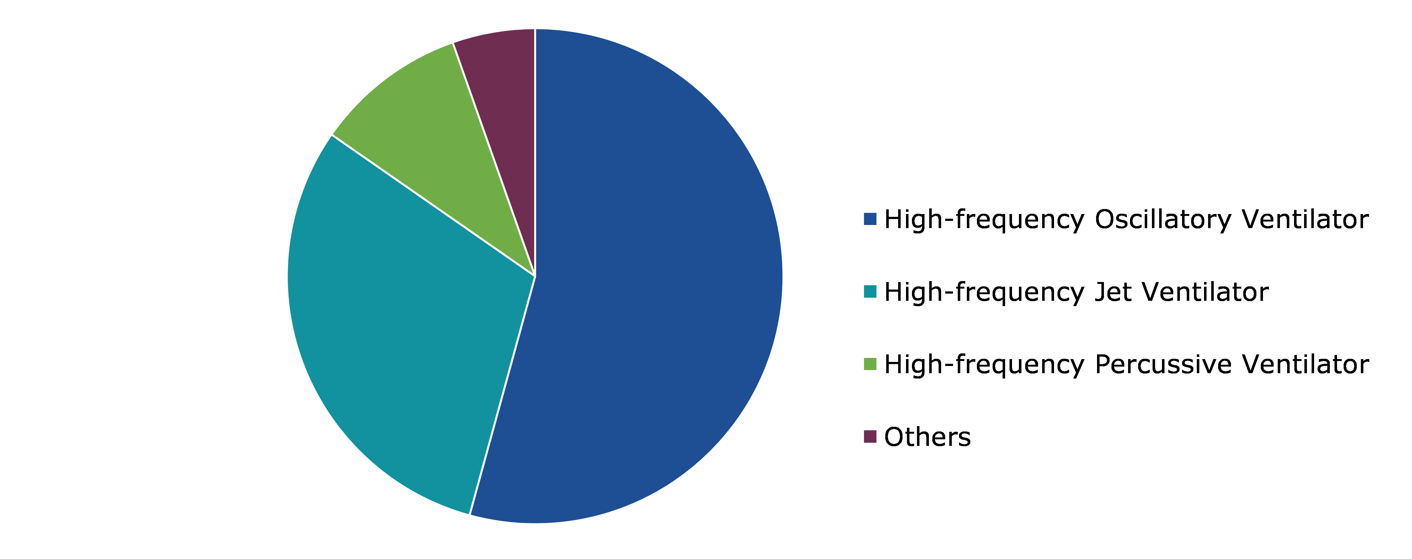 Global High Frequency Ventilators Market, by Type