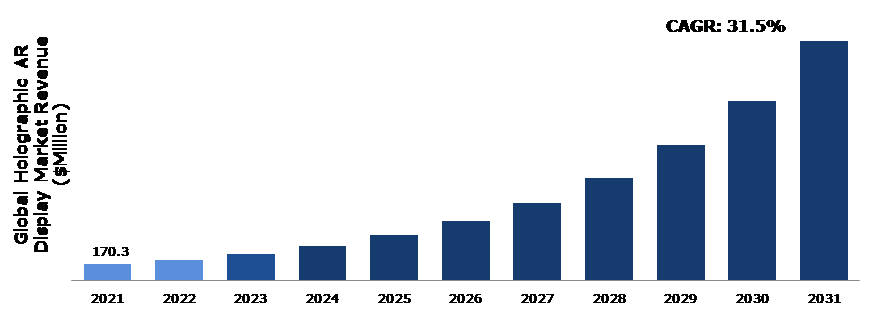 Global Holographic AR Display Market Analysis