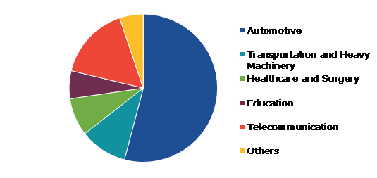 Global Holographic AR Display Market, by Application