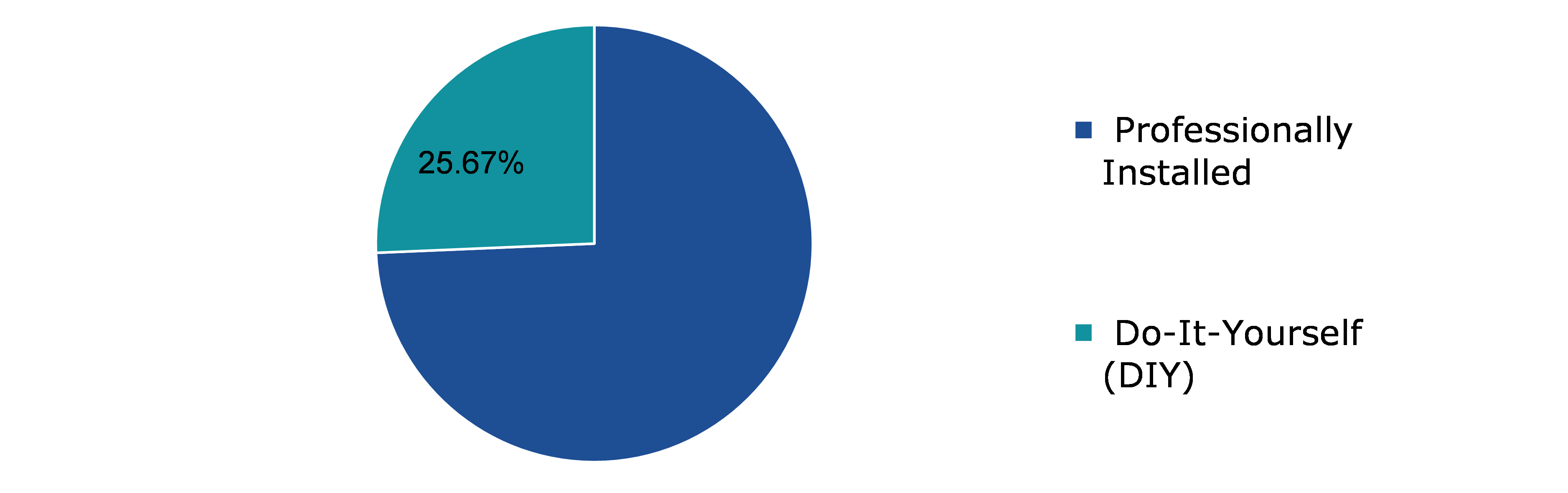 Global Home Security Solution Market, by Installation