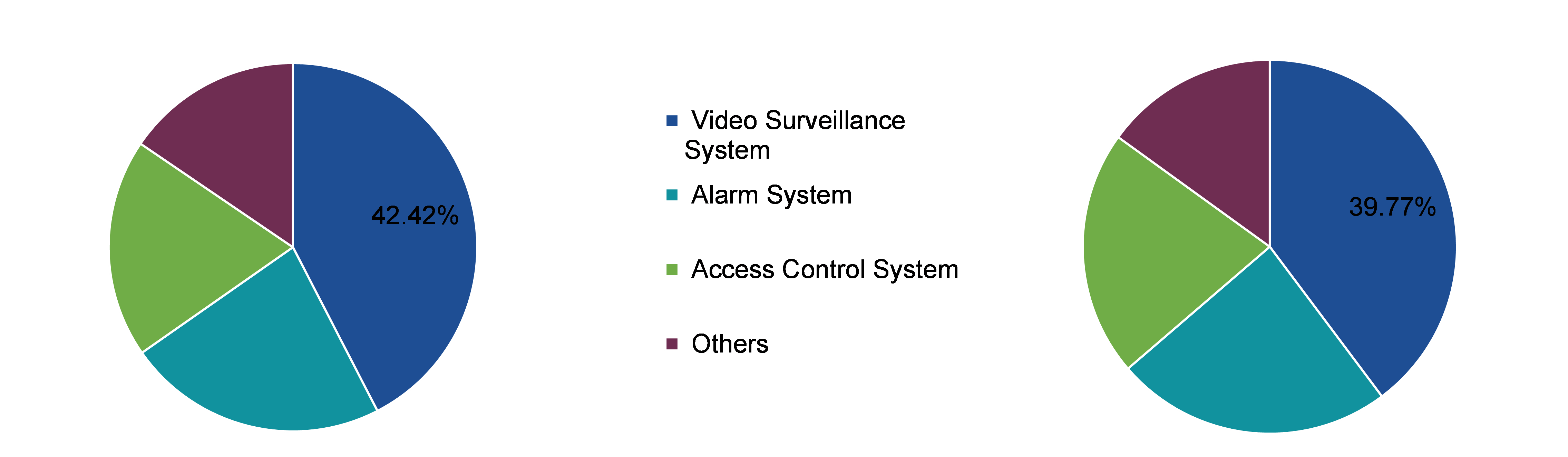 Global Home Security Solution Market, by Solutions