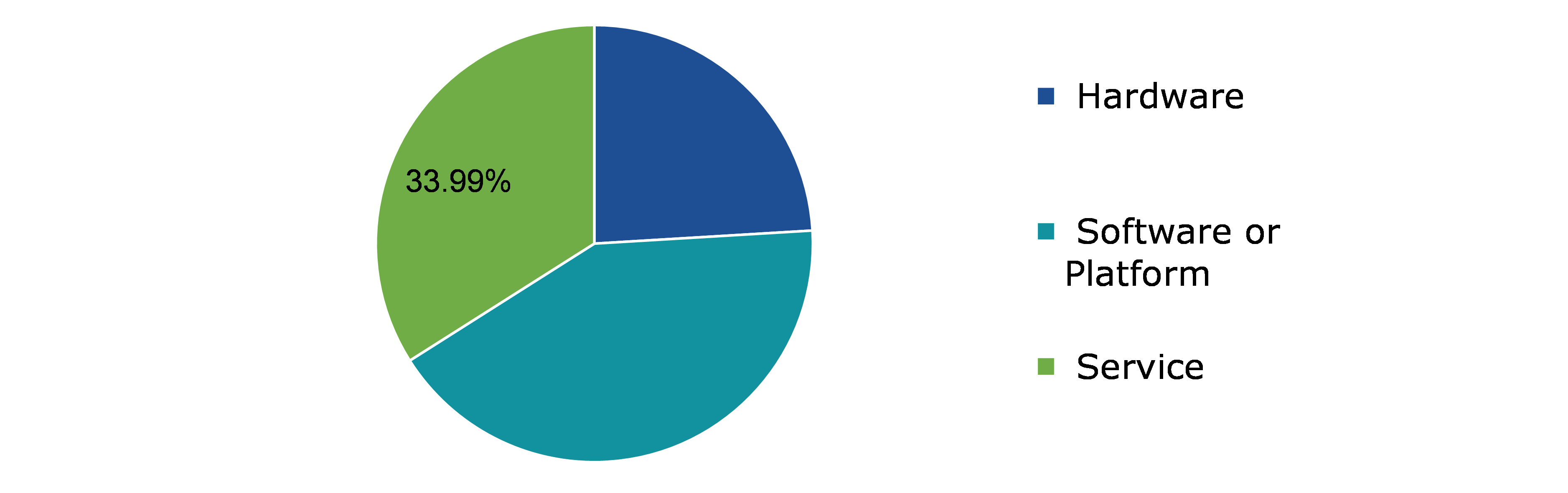 Global Home Security Solution Market, by Type