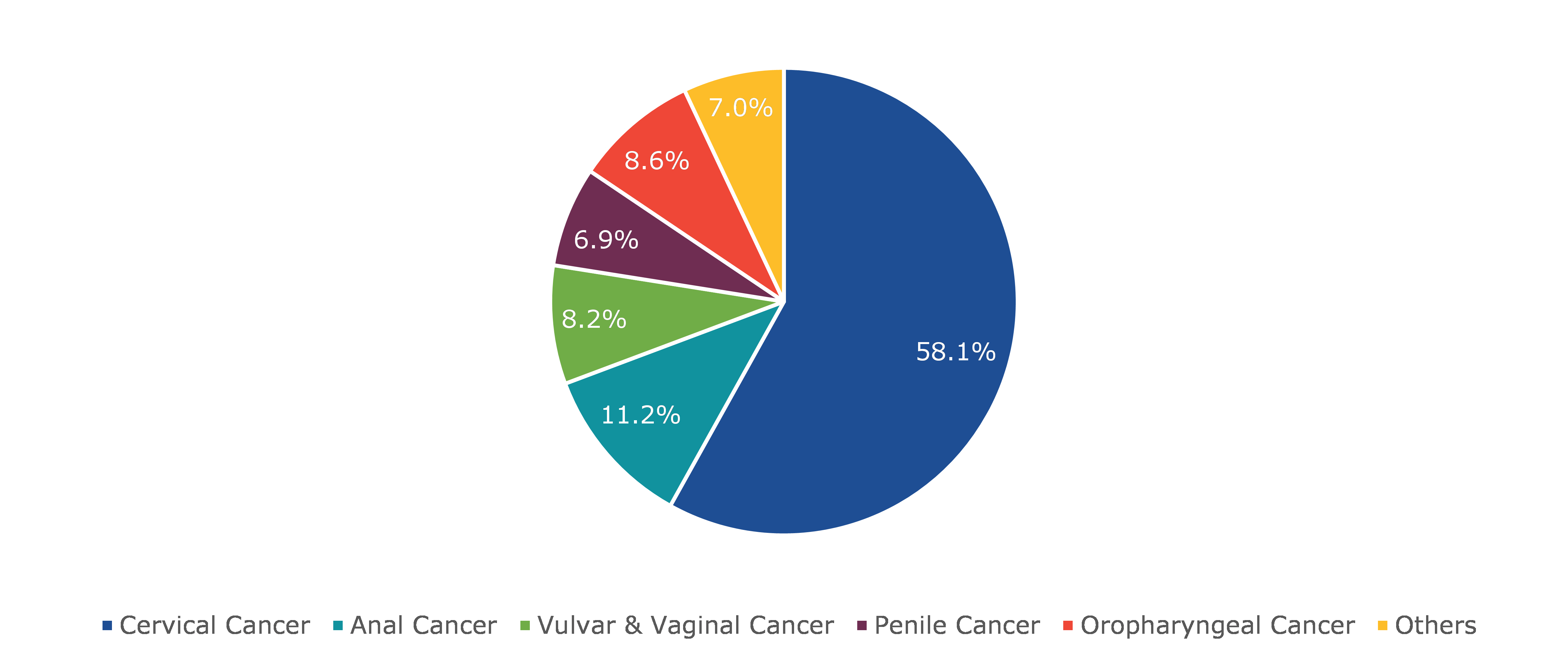 Global Human Papillomavirus Vaccine Market, by Disease Indication