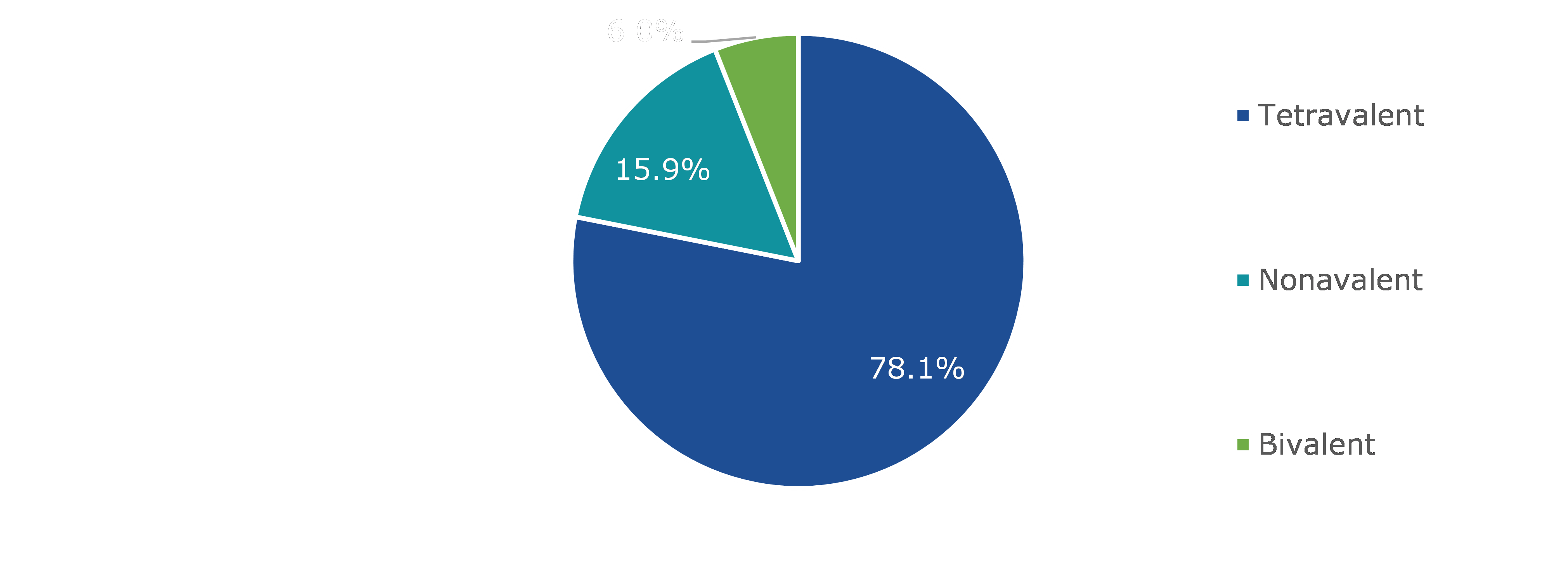 Global Human Papillomavirus Vaccine Market, by Type