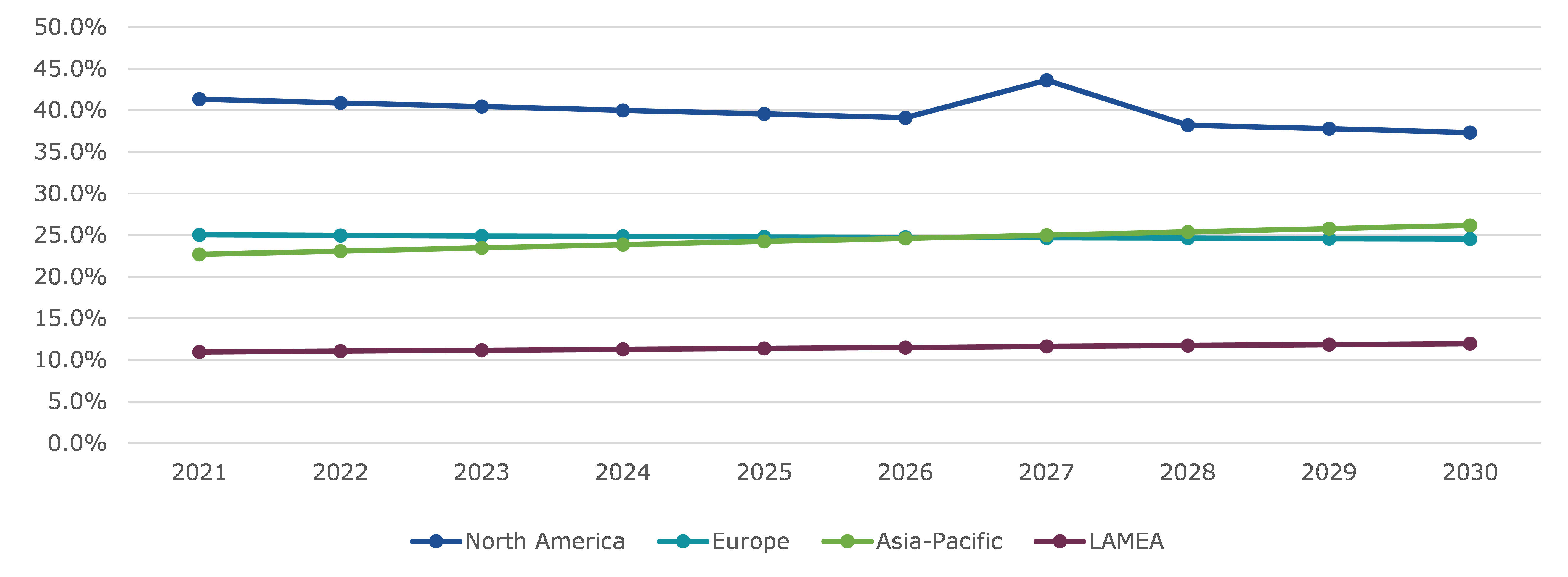 Global Human Papillomavirus Vaccine Market, Regional Insights