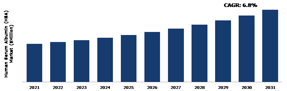 Global Human Serum Albumin (HSA) Market Analysis