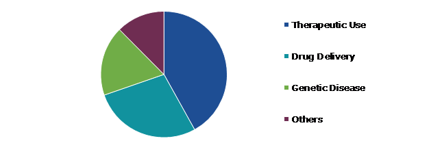 Global Human Serum Albumin (HSA) Market, by Application