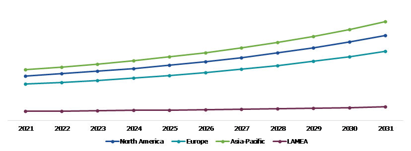 Global Human Serum Albumin (HSA) Market, Regional Insights
