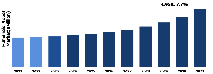 Global Humanoid Robot Market Analysis
