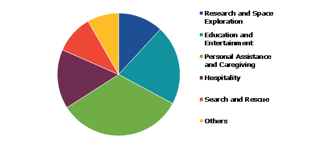 Global Humanoid Robot Market, by Application