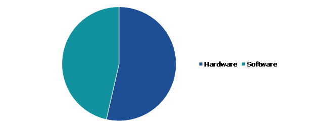 Global Humanoid Robot Market, by Component