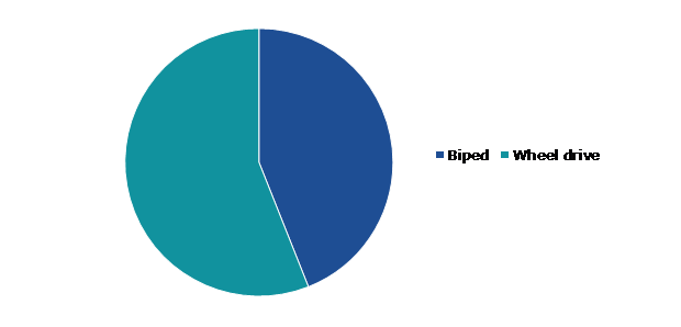 Global Humanoid Robot Market, by Motion Type