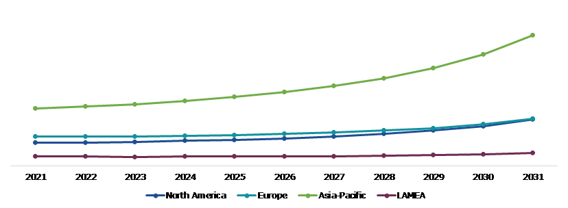 Global Humanoid Robot Market, Regional Insights