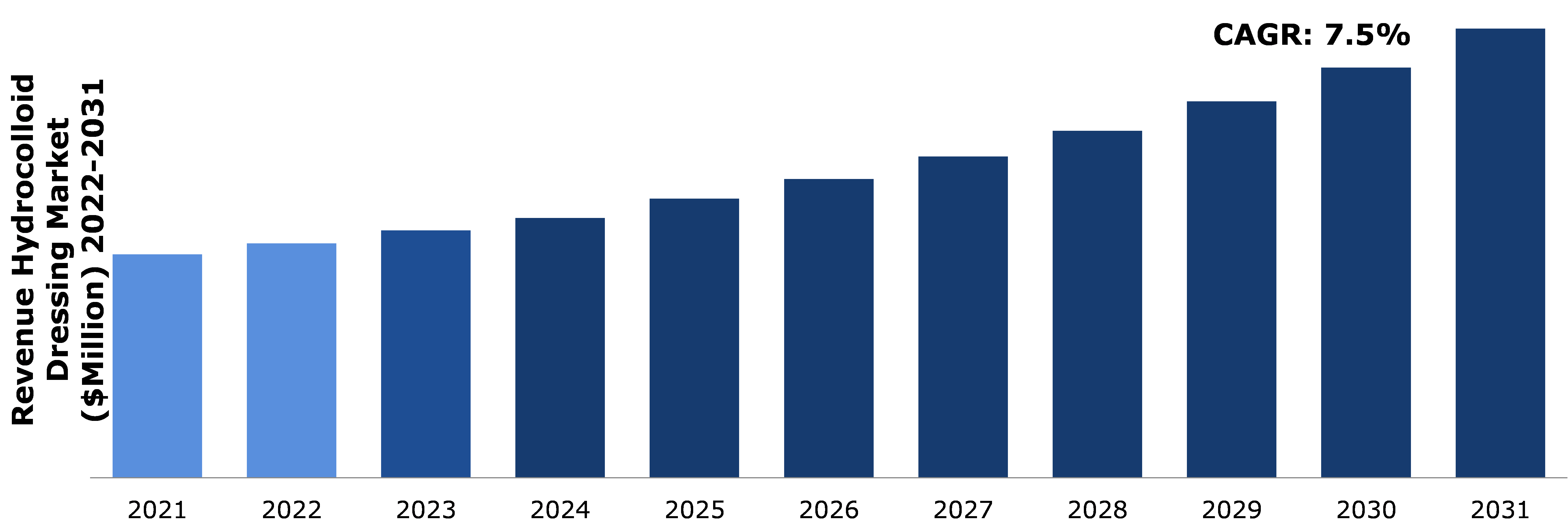 Global Hydrocolloid Dressing Market Analysis