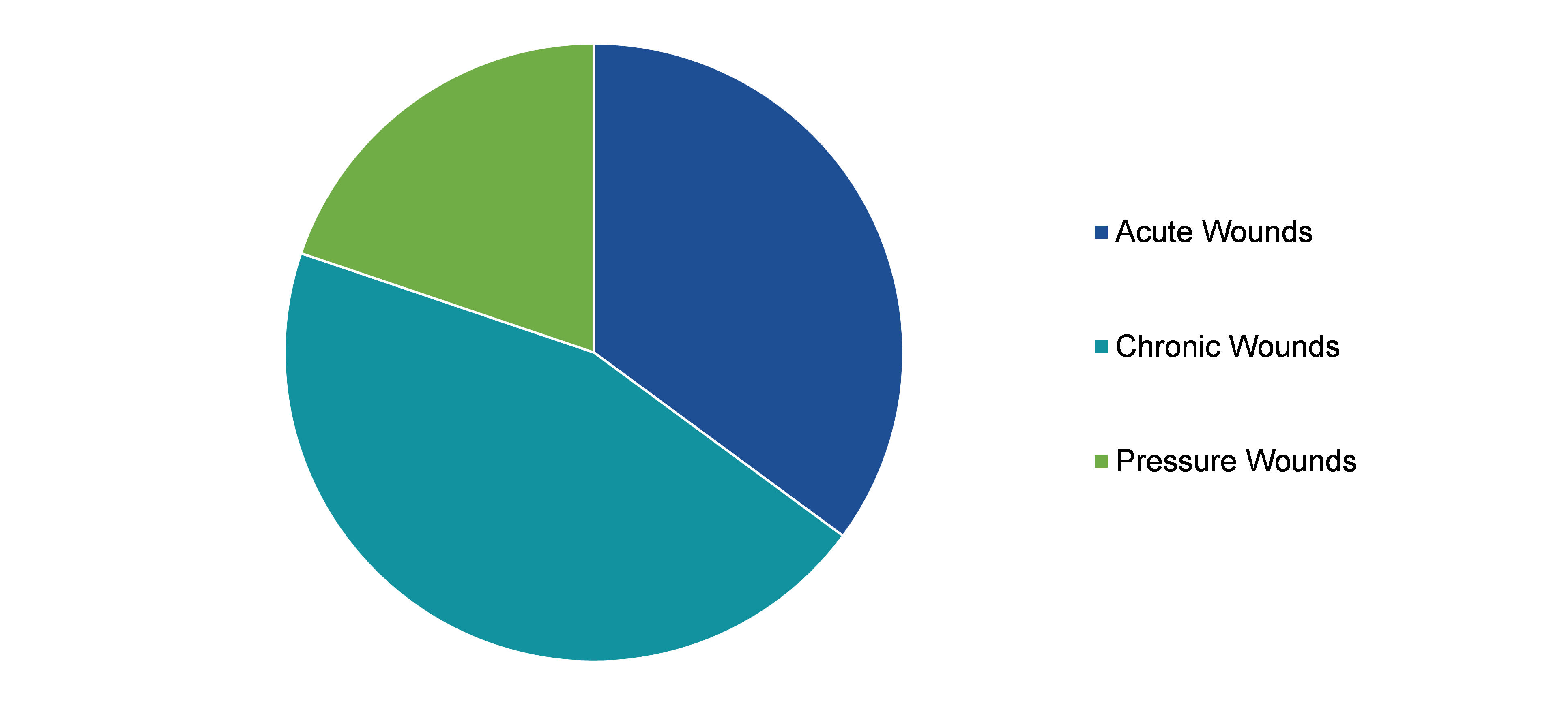 Global Hydrocolloid Dressing Market, by Application