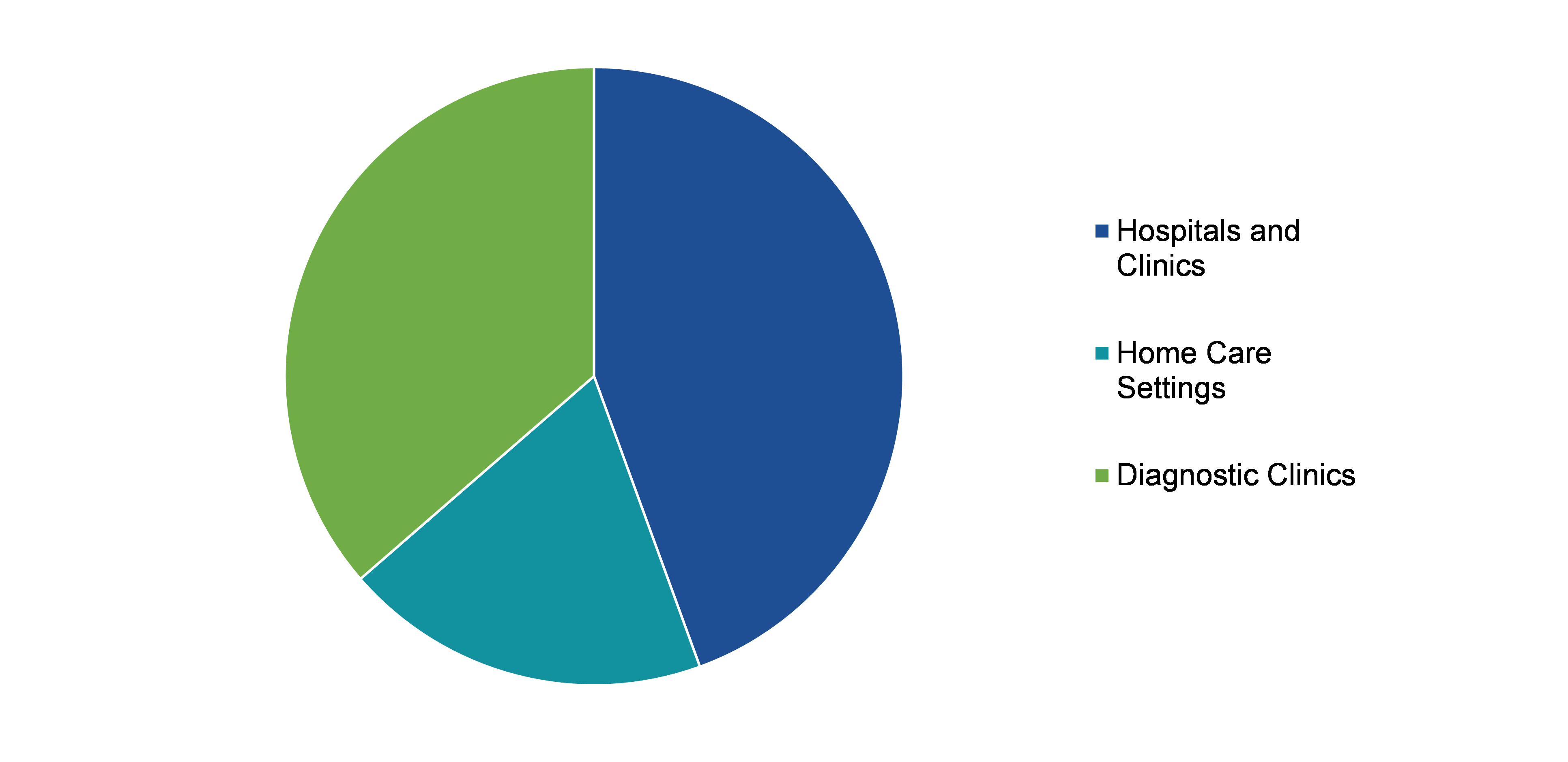 Global Hydrocolloid Dressing Market, by End User