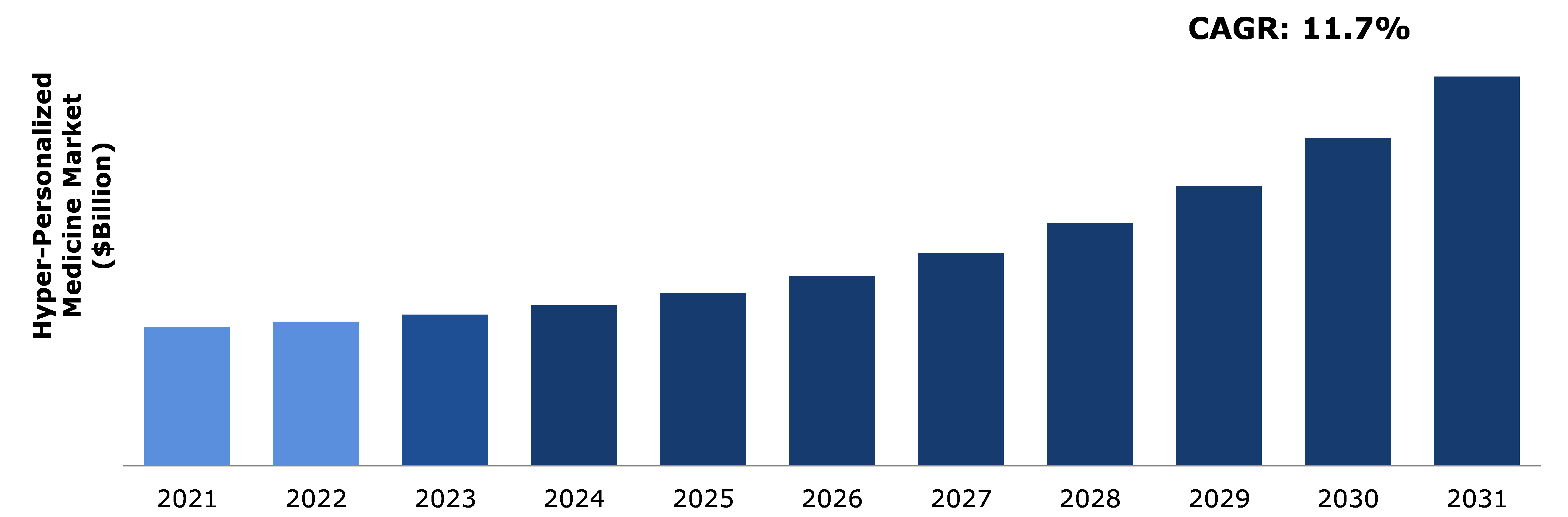 Global Hyper-Personalized Medicine Market Analysis