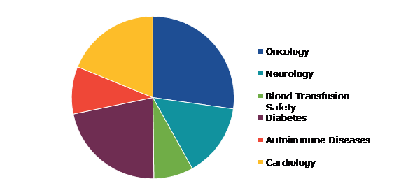 Global Hyper-Personalized Medicine Market, by Application