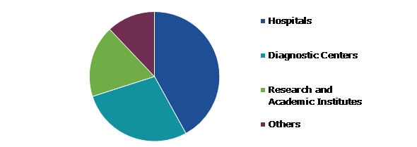 Global Hyper-Personalized Medicine Market, by End User