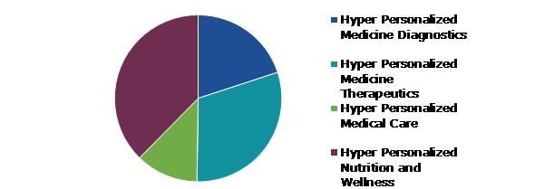 Global Hyper-Personalized Medicine Market, by Product