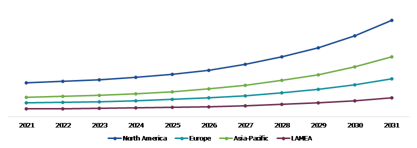 Global Hyper-Personalized Medicine Market, Regional Insights