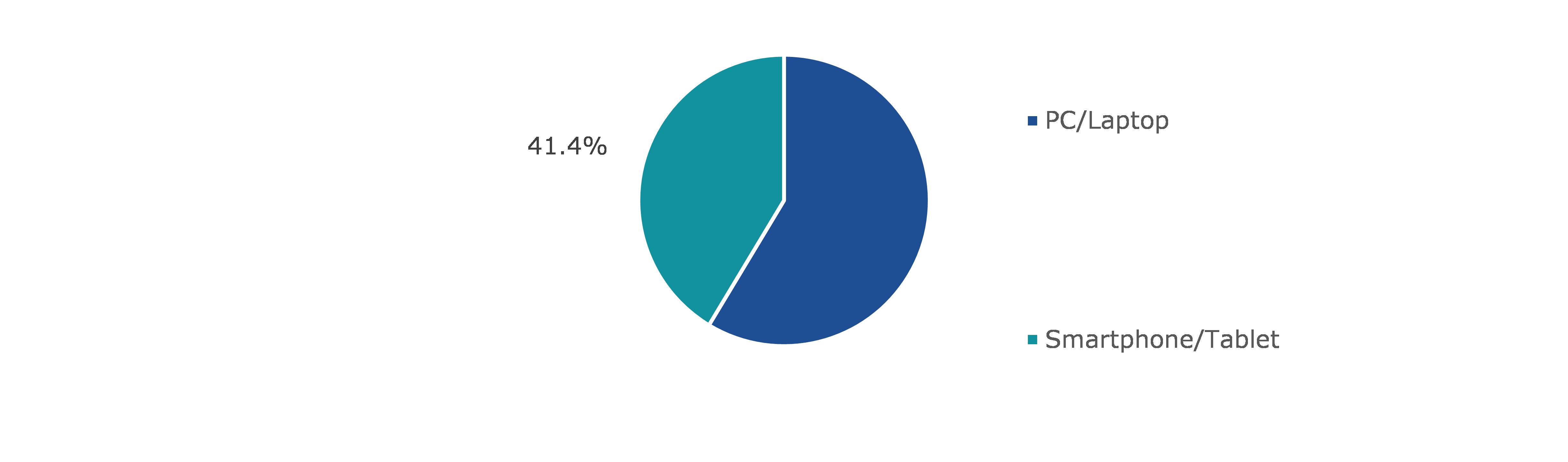 Global In-game Advertising Market, by Device Type