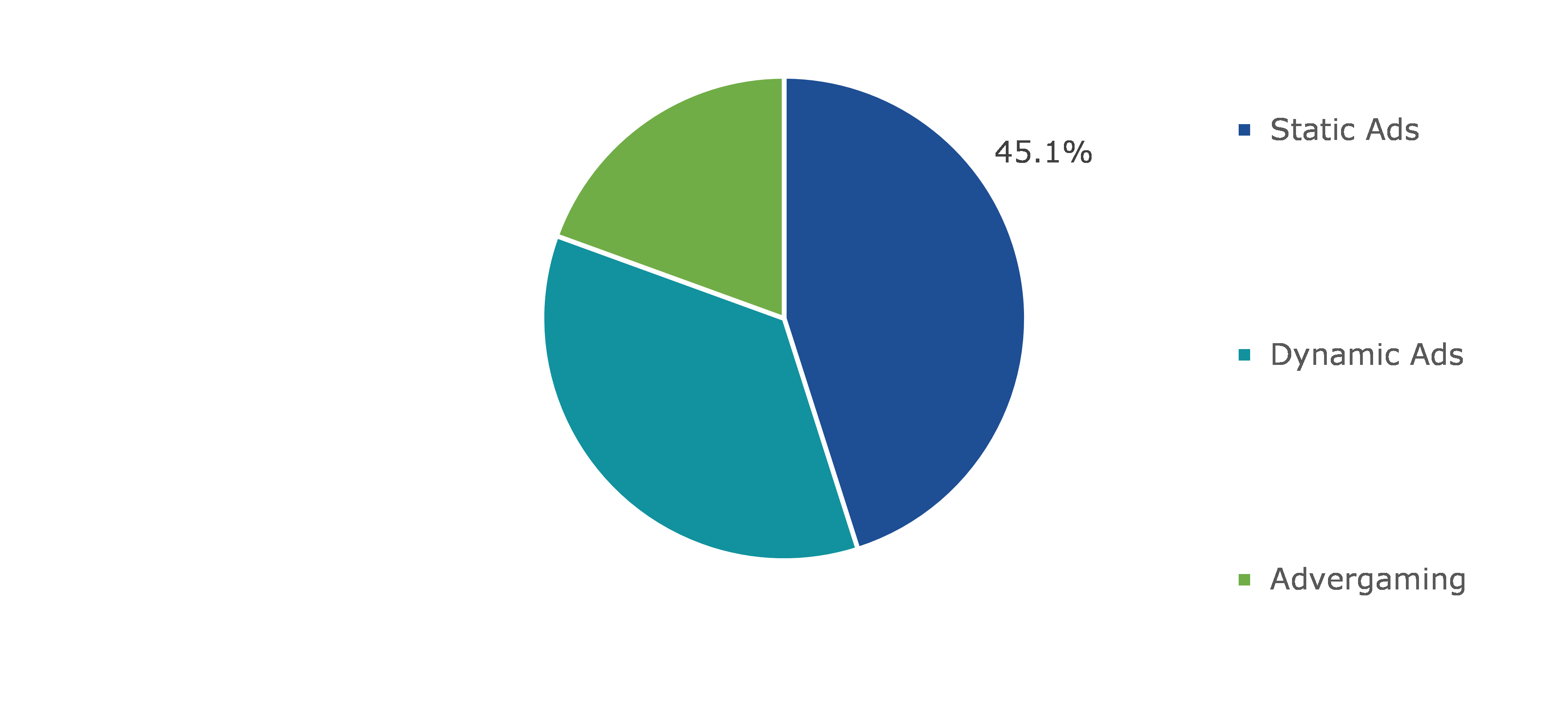 Global In-game Advertising Market, by Type