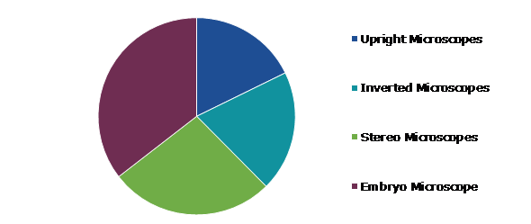 Global In-vitro Fertilization Microscope Market, by Type