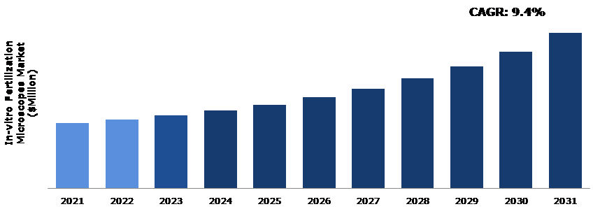 Global In-vitro Fertilization Microscopes Market Analysis