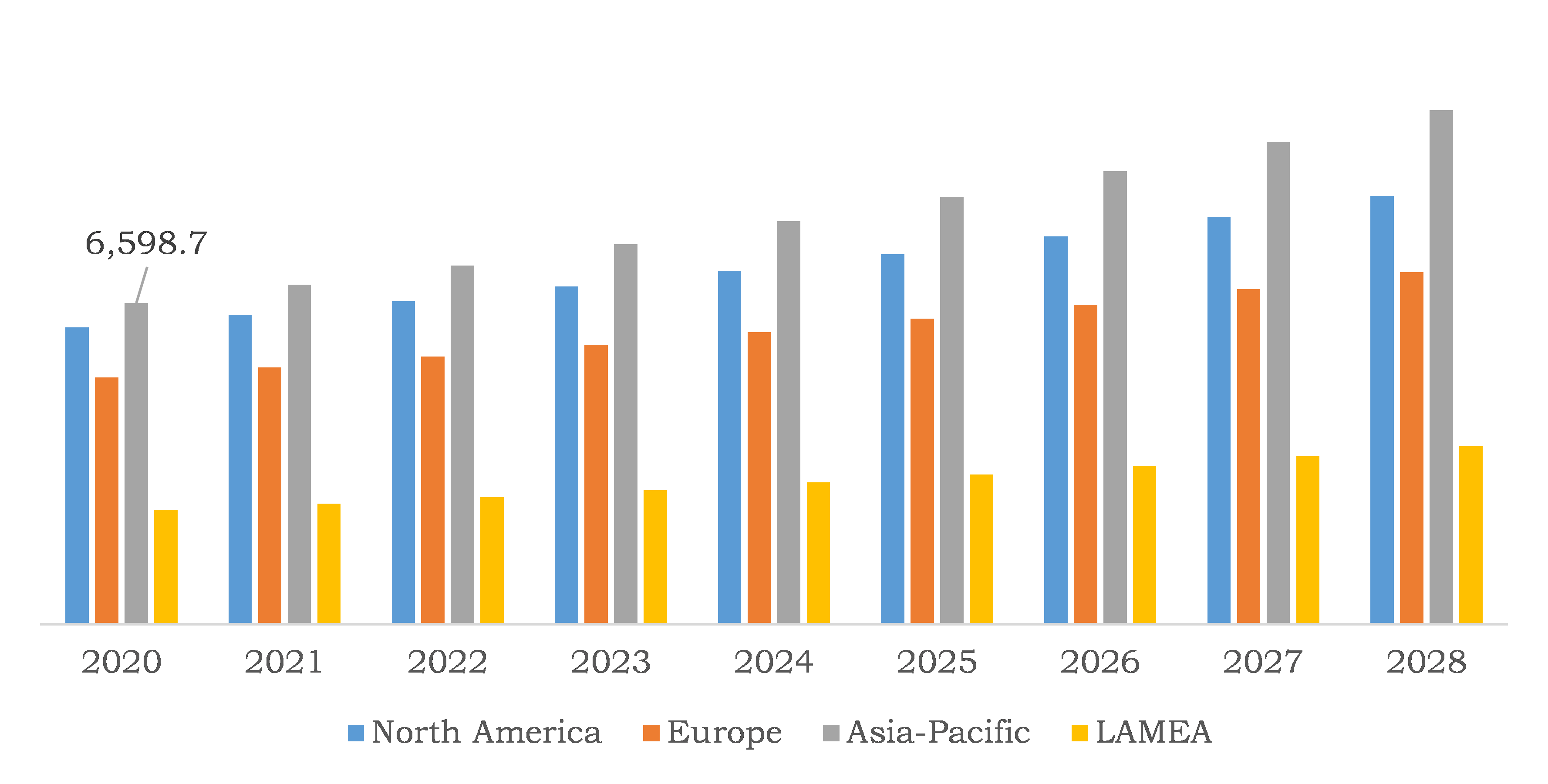 Global Industrial refrigeration Market, Regional Insights