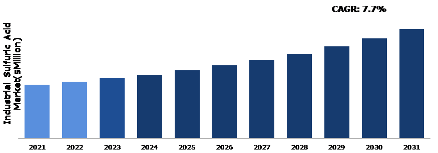 Global Industrial Sulfuric Acid Market Analysis