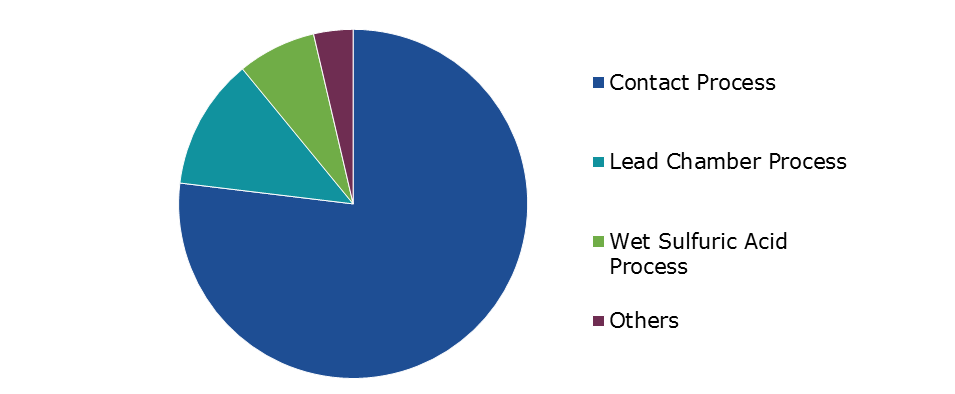 Global Industrial Sulfuric Acid Market, by Manufacturing Process