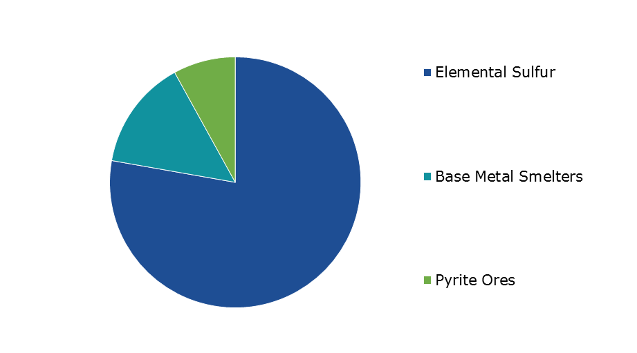 Global Industrial Sulfuric Acid Market, by Raw Materials
