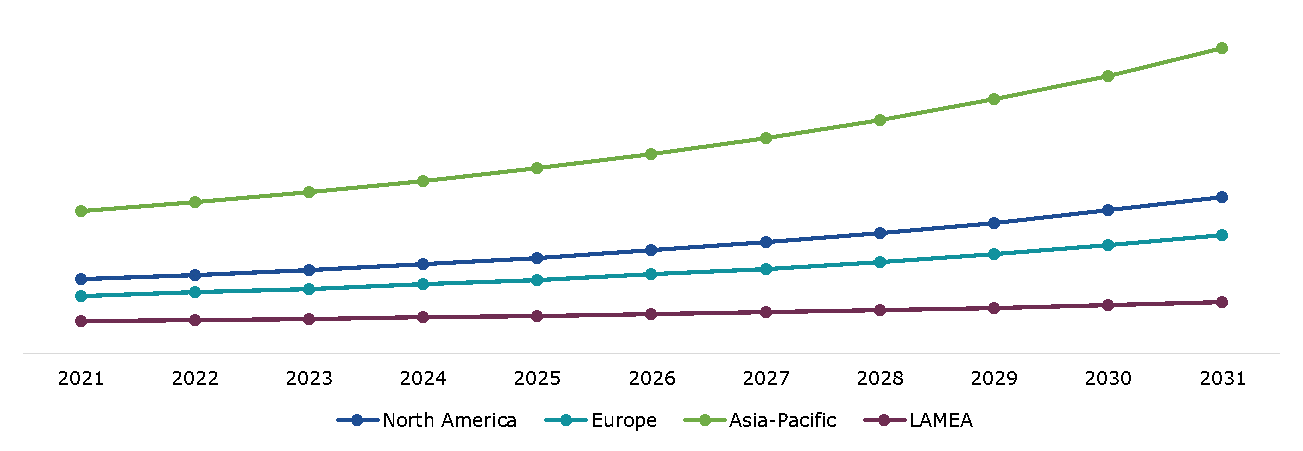 Global Industrial Sulfuric Acid Market, Regional Insights