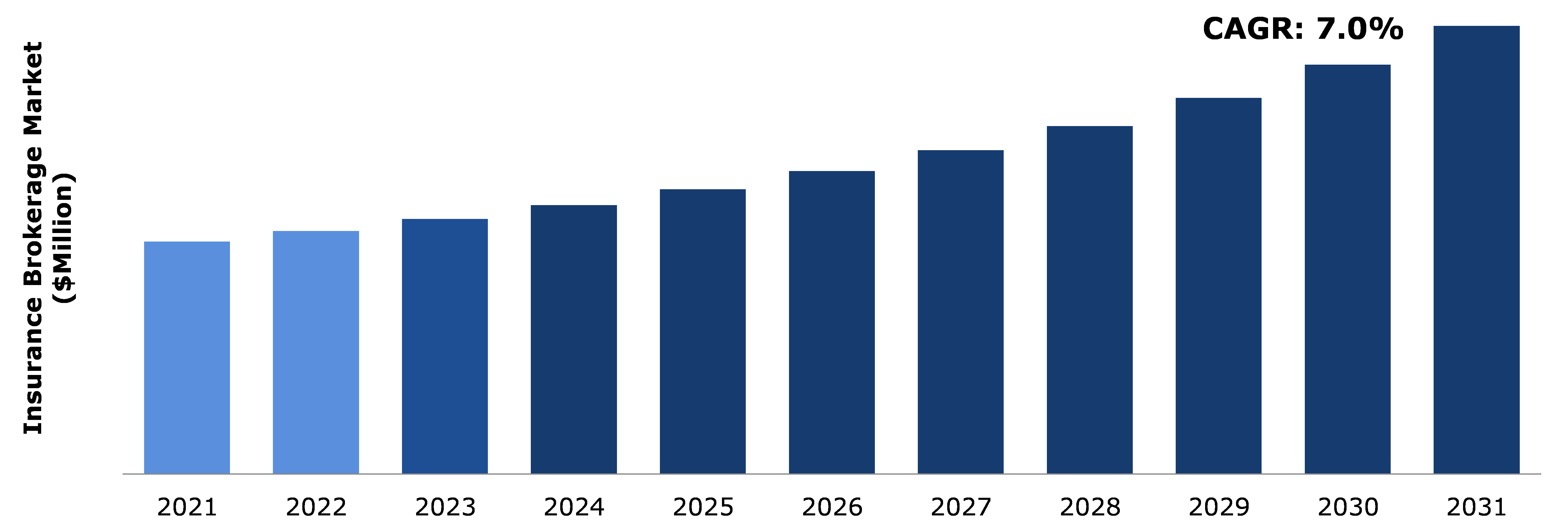 Global Insurance Brokerage Market Analysis