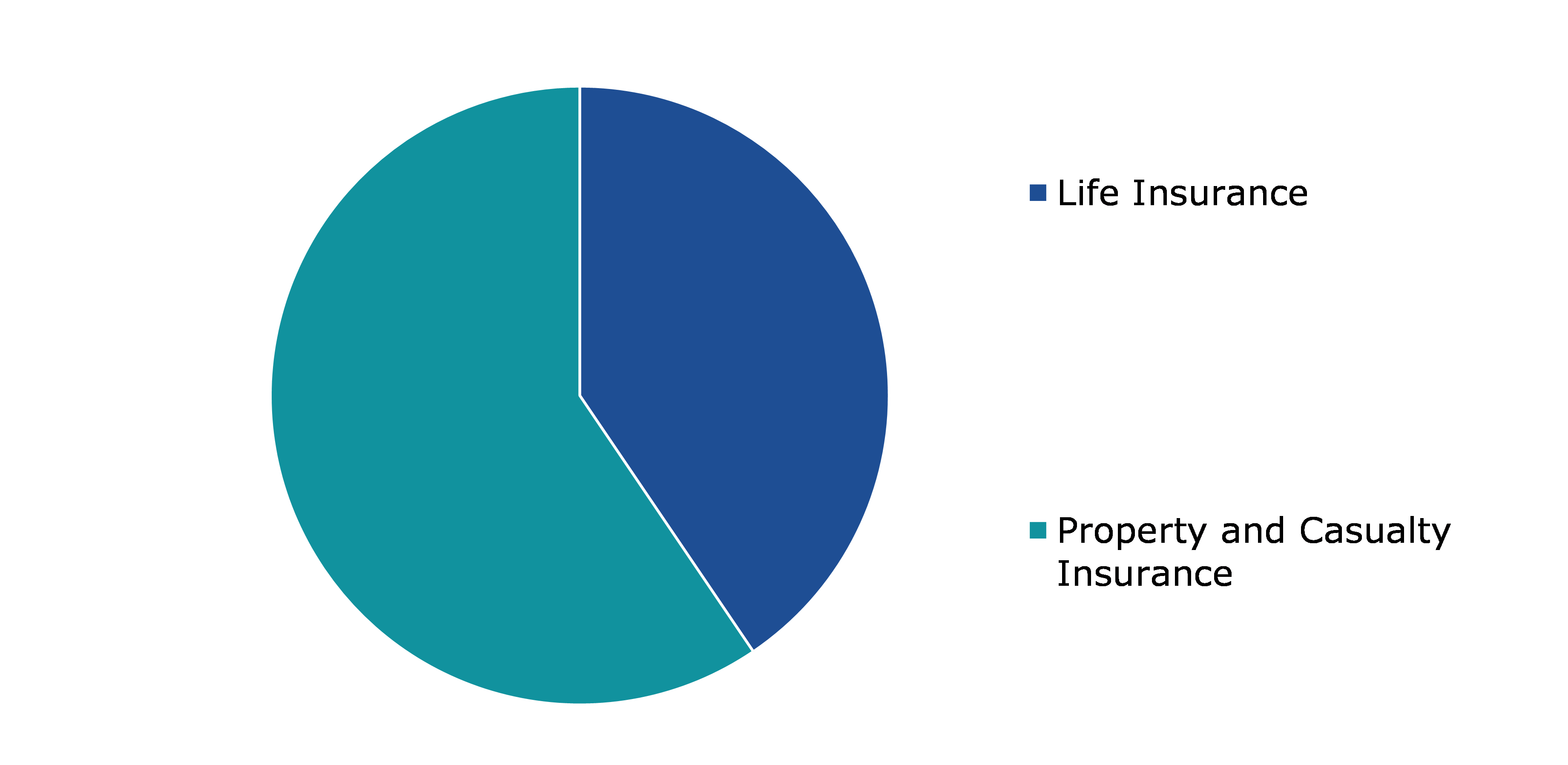 Global Insurance Brokerage Market, by Insurance Type