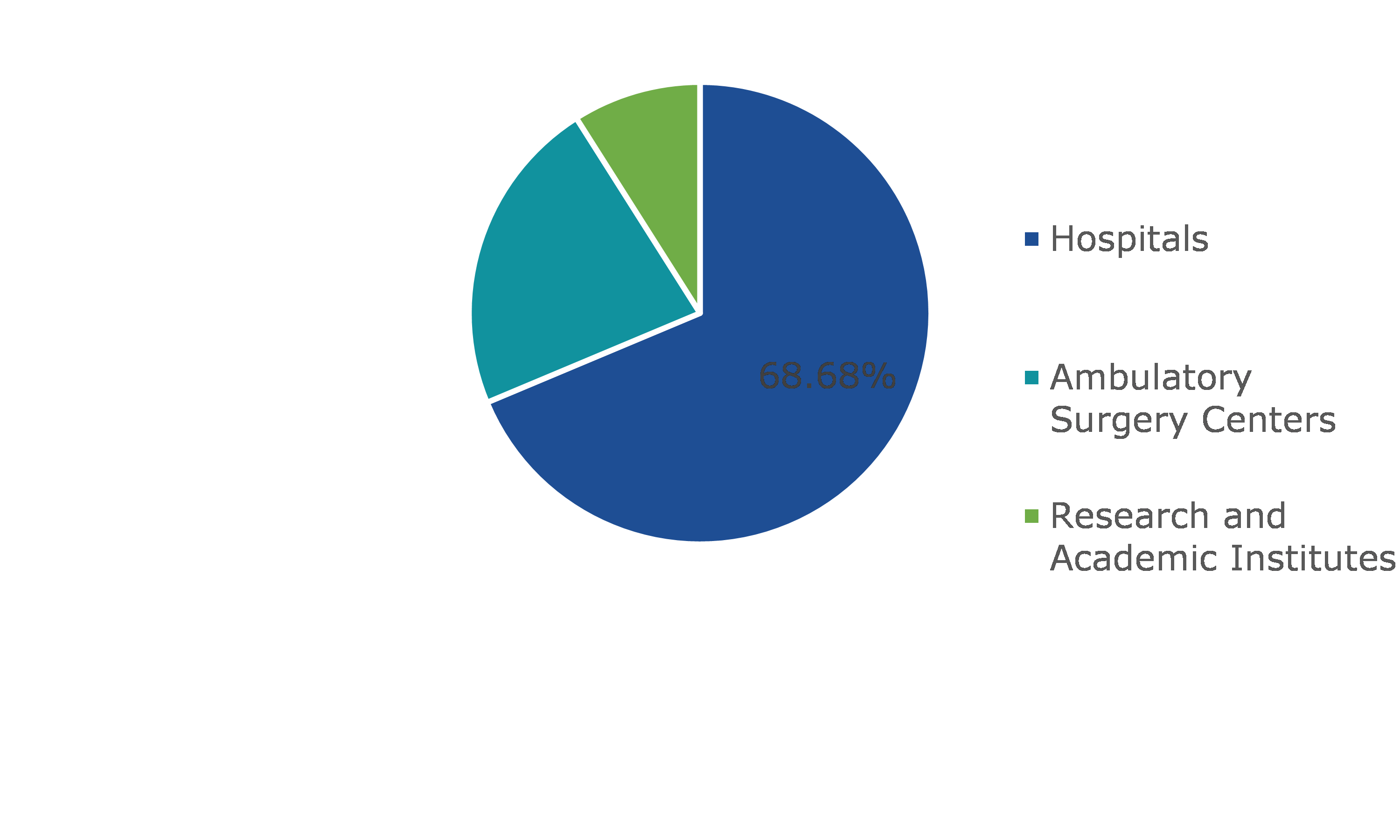 Global Interventional Oncology Market, by End-user