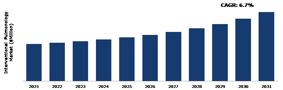 Global Interventional Pulmonology Market Analysis