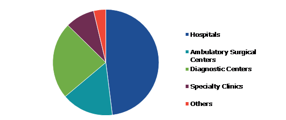 Global Interventional Pulmonology Market, by End User