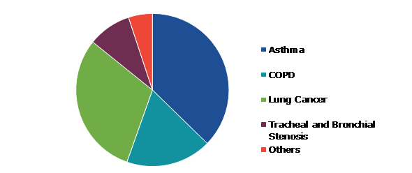 Global Interventional Pulmonology Market, by Indication