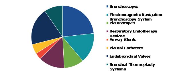 Global Interventional Pulmonology Market, by Product