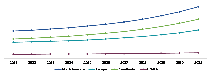 Global Interventional Pulmonology Market, Regional Insights