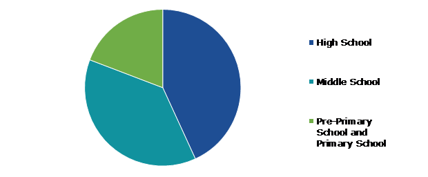Global K12 Education Market, by Application
