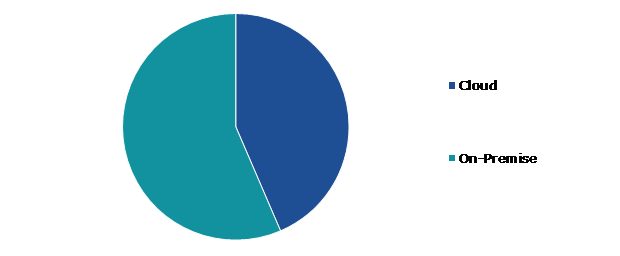 Global K12 Education Market, by Deployment Mode